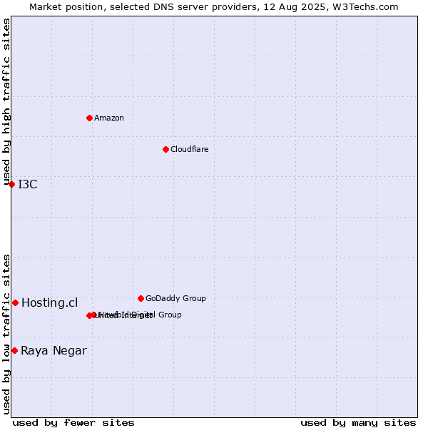 Market position of Hosting.cl vs. Raya Negar vs. I3C