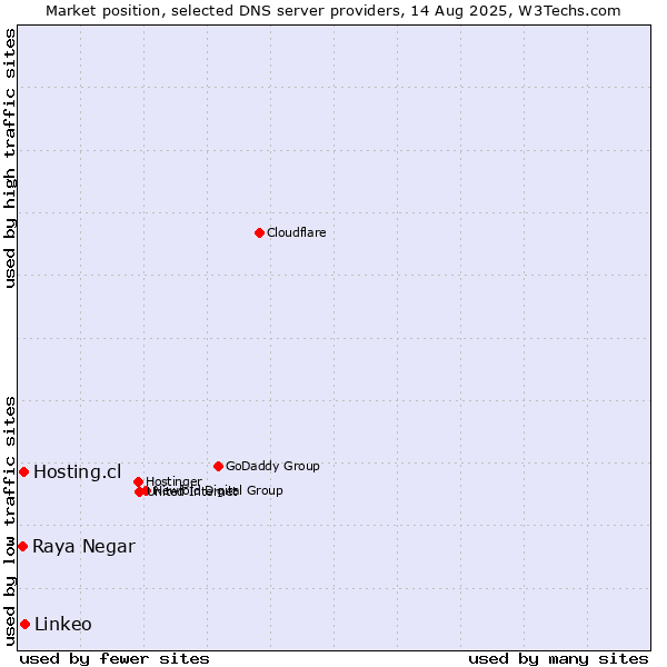 Market position of Linkeo vs. Hosting.cl vs. Raya Negar