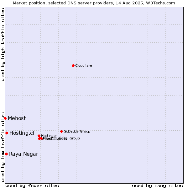 Market position of Hosting.cl vs. Raya Negar vs. Mehost