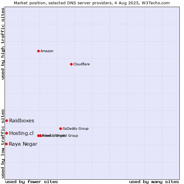 Market position of Hosting.cl vs. Raidboxes vs. Raya Negar