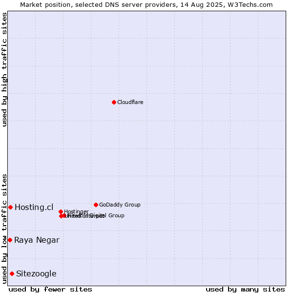 Market position of Sitezoogle vs. Hosting.cl vs. Raya Negar