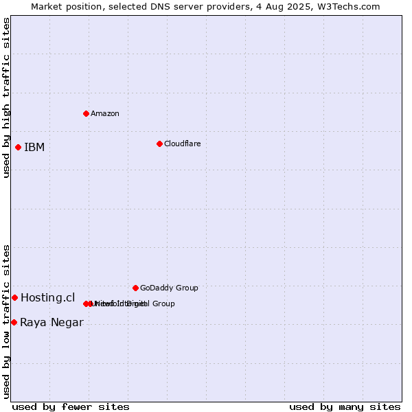 Market position of IBM vs. Hosting.cl vs. Raya Negar