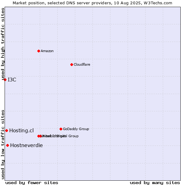 Market position of Hostneverdie vs. Hosting.cl vs. I3C