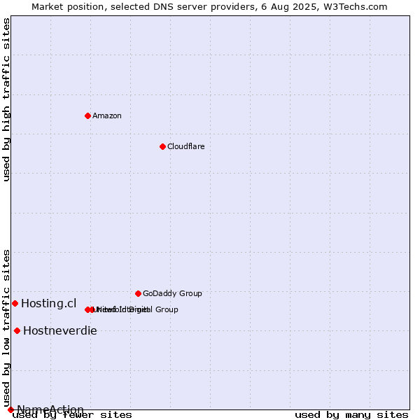 Market position of Hostneverdie vs. Hosting.cl vs. NameAction