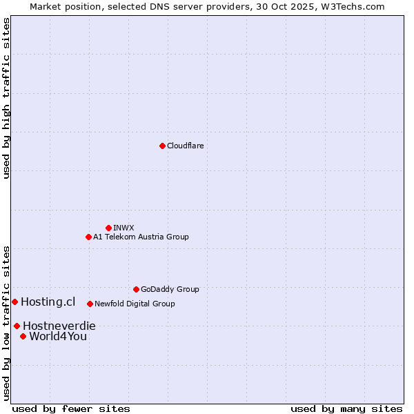 Market position of World4You vs. Hostneverdie vs. Hosting.cl