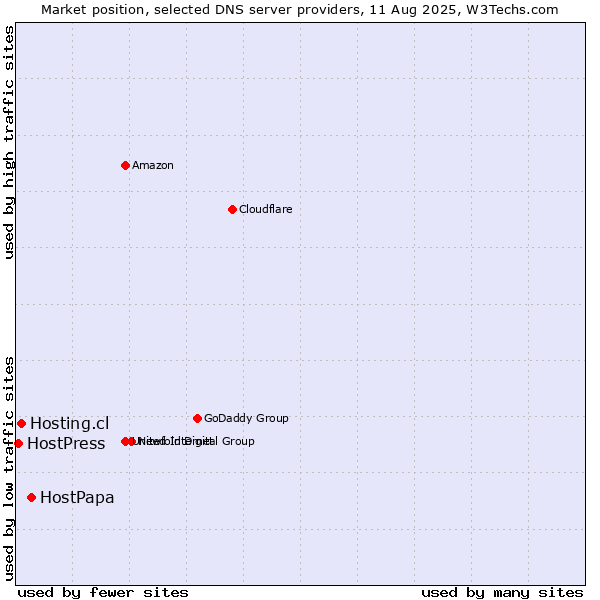 Market position of HostPapa vs. Hosting.cl vs. HostPress