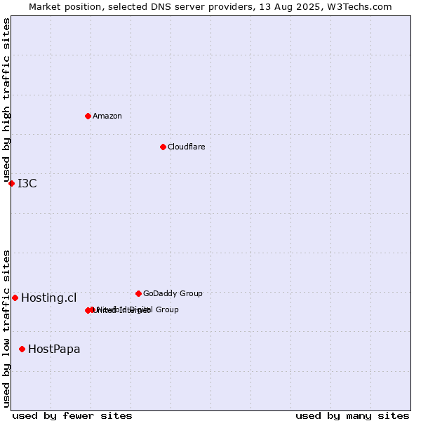 Market position of HostPapa vs. Hosting.cl vs. I3C