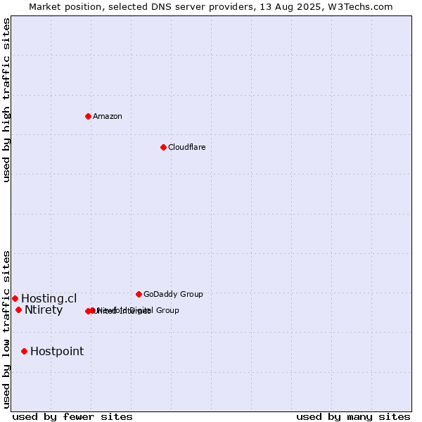 Market position of Hostpoint vs. Ntirety vs. Hosting.cl