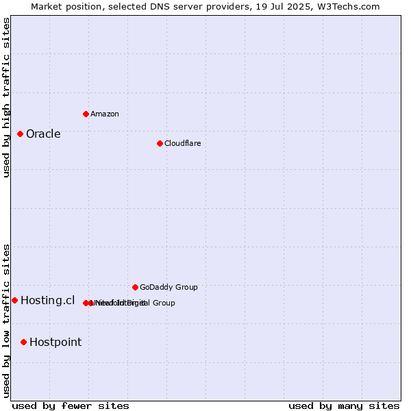 Market position of Hostpoint vs. Oracle vs. Hosting.cl