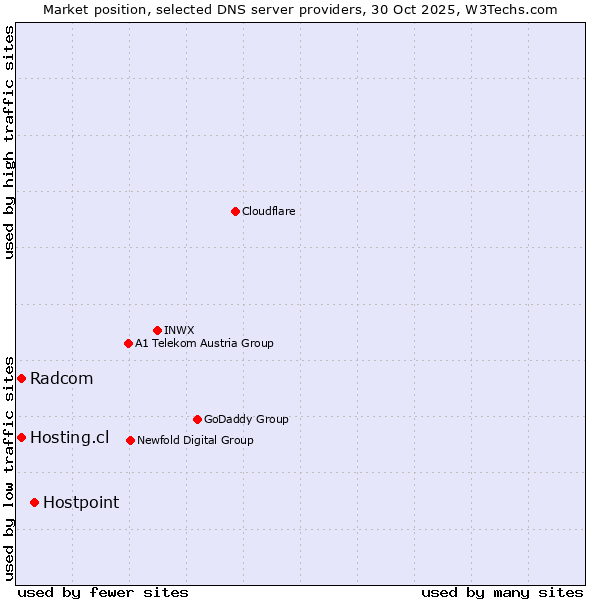 Market position of Hostpoint vs. Hosting.cl vs. Radcom