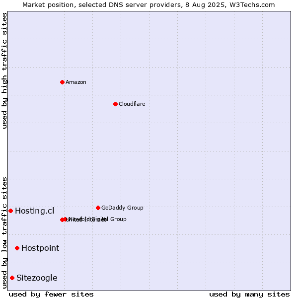 Market position of Hostpoint vs. Sitezoogle vs. Hosting.cl
