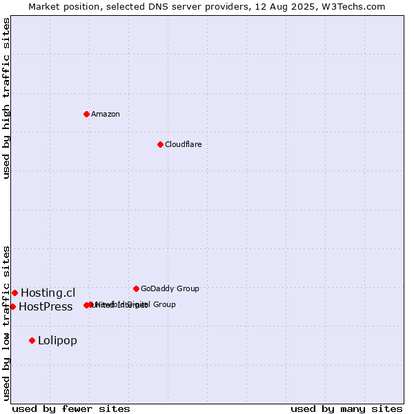 Market position of Lolipop vs. Hosting.cl vs. HostPress