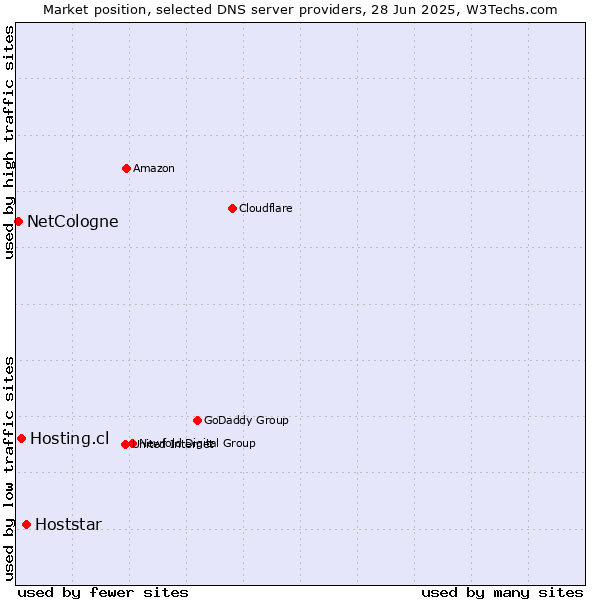 Market position of Hoststar vs. Hosting.cl vs. NetCologne