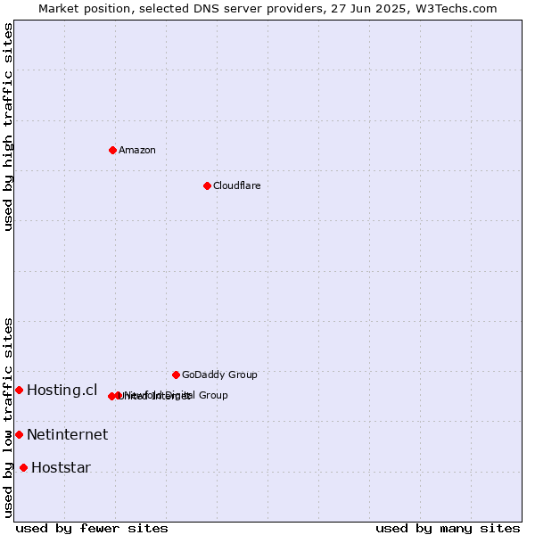 Market position of Hoststar vs. Hosting.cl vs. Netinternet