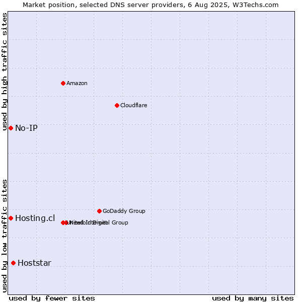 Market position of Hoststar vs. Hosting.cl vs. No-IP
