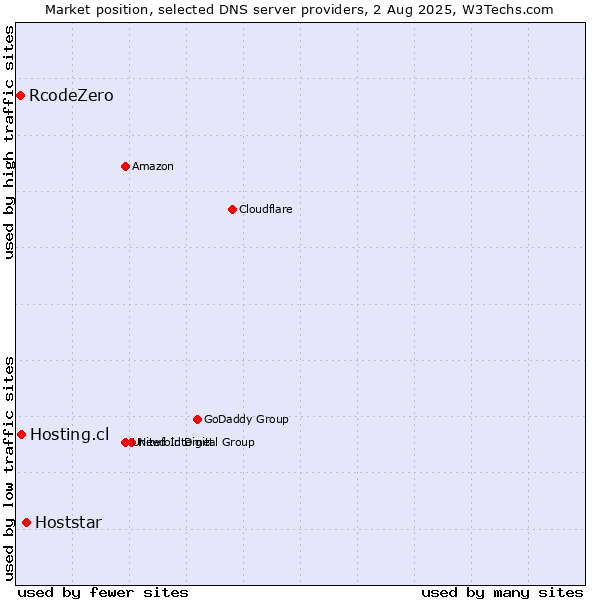 Market position of Hoststar vs. Hosting.cl vs. RcodeZero