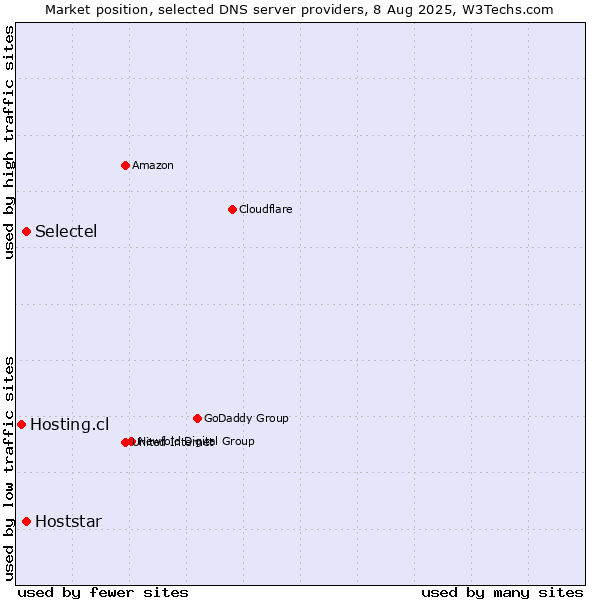 Market position of Selectel vs. Hoststar vs. Hosting.cl