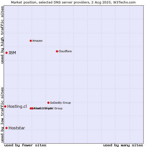 Market position of IBM vs. Hoststar vs. Hosting.cl