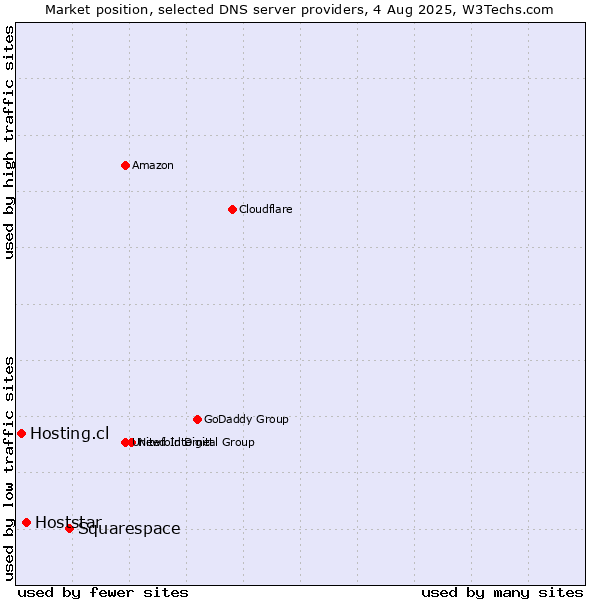 Market position of Squarespace vs. Hoststar vs. Hosting.cl