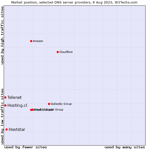 Market position of Hoststar vs. Telenet vs. Hosting.cl