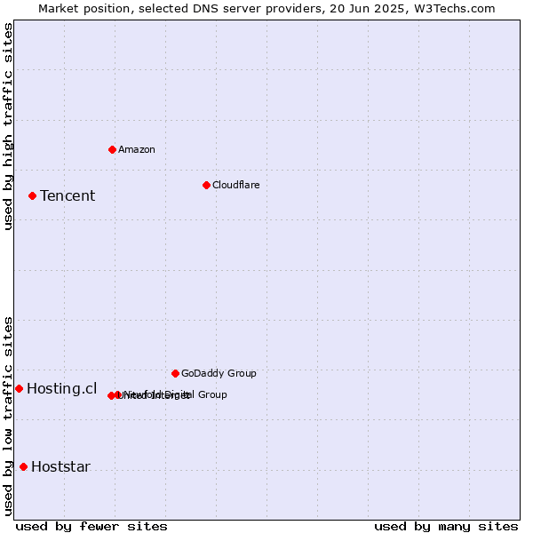 Market position of Tencent vs. Hoststar vs. Hosting.cl
