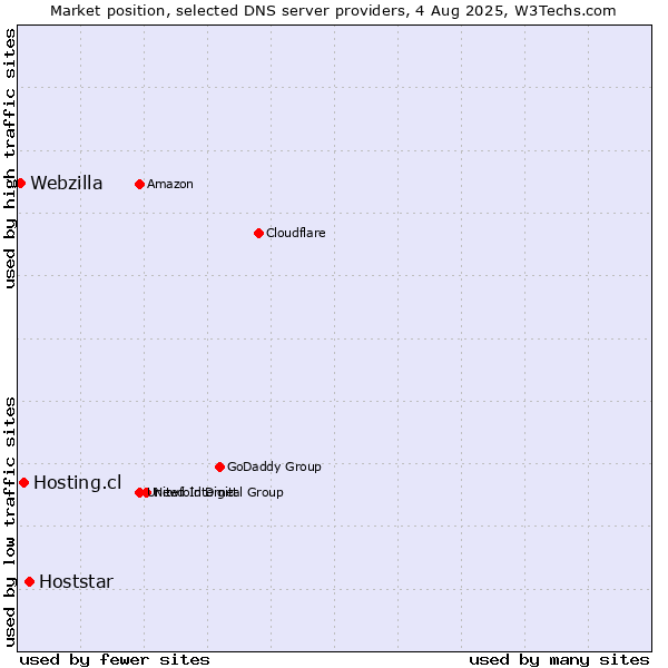 Market position of Hoststar vs. Hosting.cl vs. Webzilla