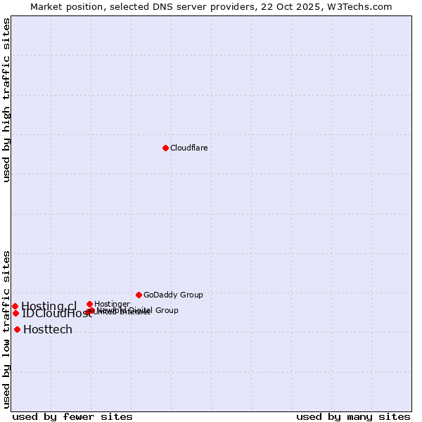 Market position of Hosttech vs. IDCloudHost vs. Hosting.cl
