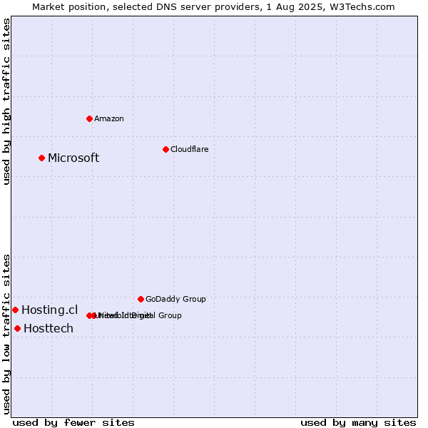 Market position of Microsoft vs. Hosttech vs. Hosting.cl