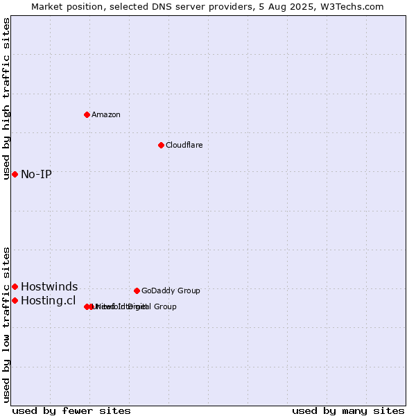 Market position of Hosting.cl vs. No-IP vs. Hostwinds