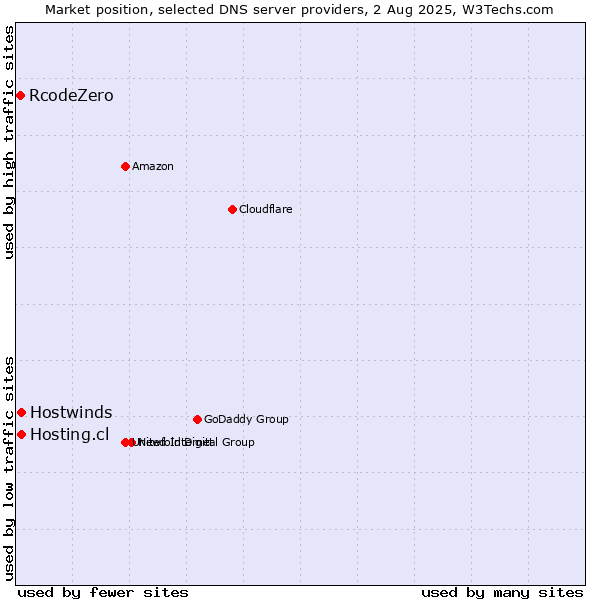 Market position of Hosting.cl vs. Hostwinds vs. RcodeZero