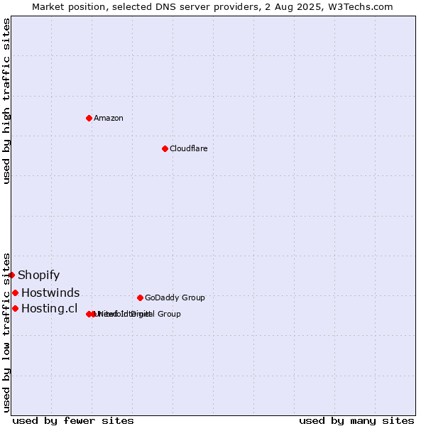 Market position of Hosting.cl vs. Hostwinds vs. Shopify