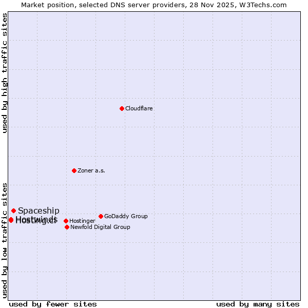 Market position of Spaceship vs. Hosting.cl vs. Hostwinds