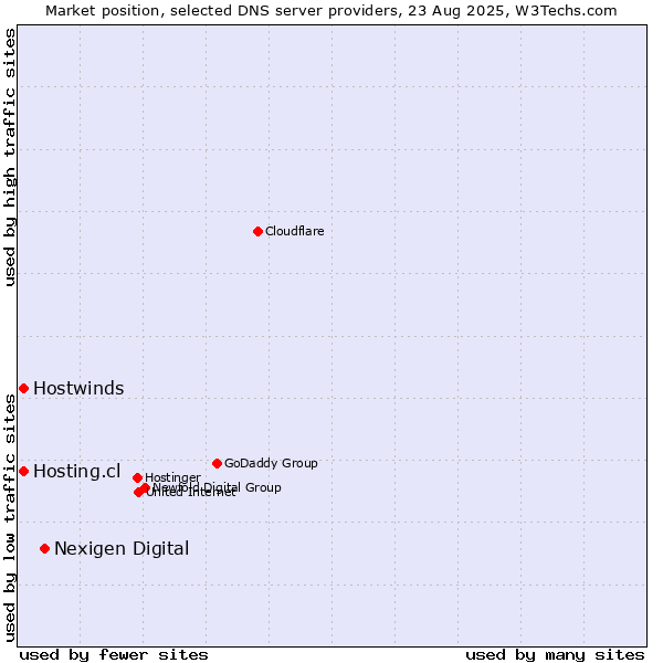 Market position of Nexigen Digital vs. Hosting.cl vs. Hostwinds