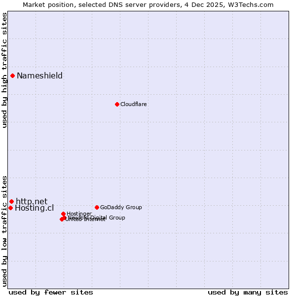 Market position of Nameshield vs. http.net vs. Hosting.cl
