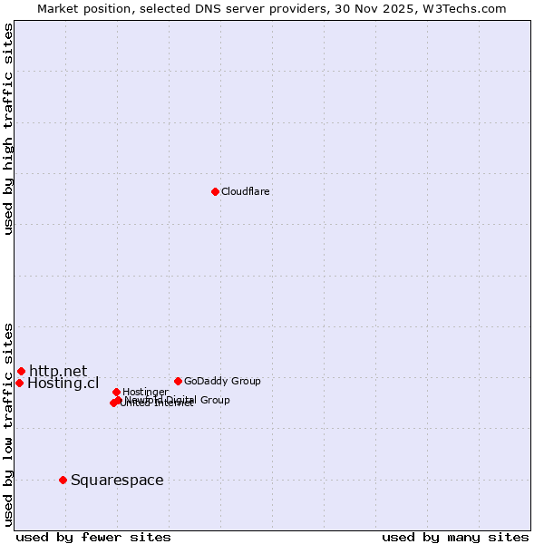 Market position of Squarespace vs. http.net vs. Hosting.cl