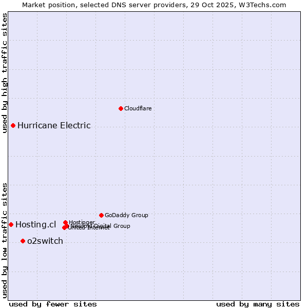 Market position of o2switch vs. Hurricane Electric vs. Hosting.cl
