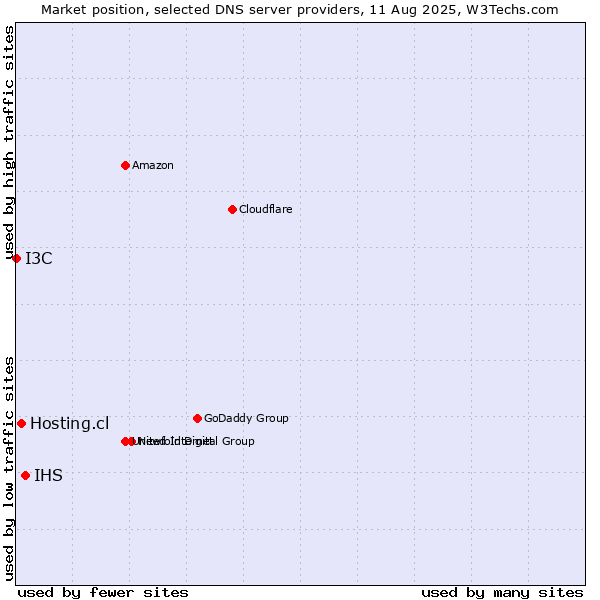 Market position of IHS vs. Hosting.cl vs. I3C