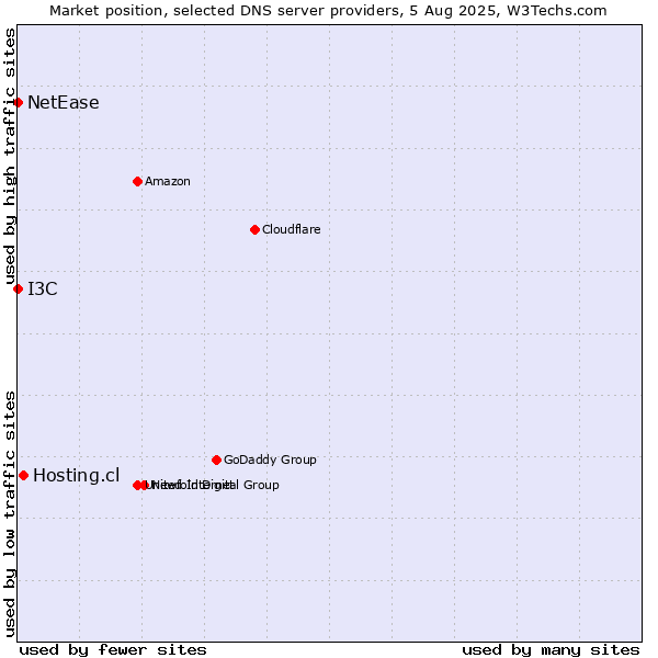 Market position of Hosting.cl vs. I3C vs. NetEase