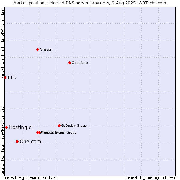 Market position of One.com vs. Hosting.cl vs. I3C