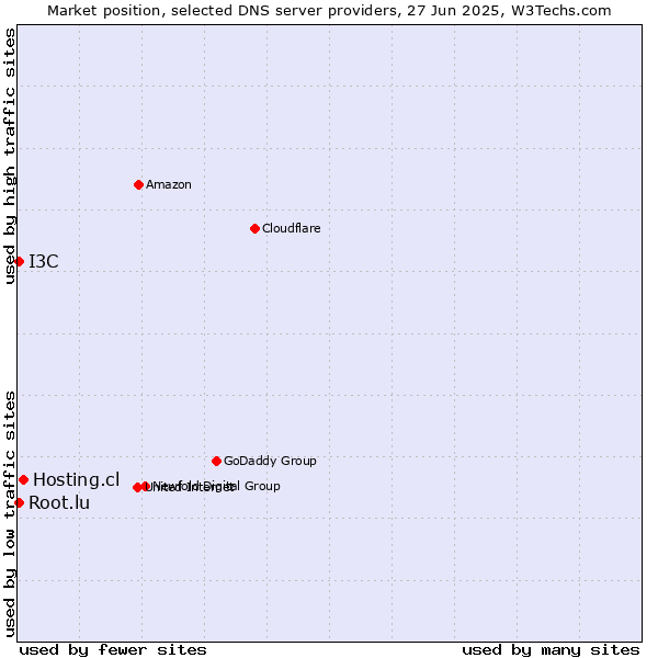 Market position of Hosting.cl vs. Root.lu vs. I3C