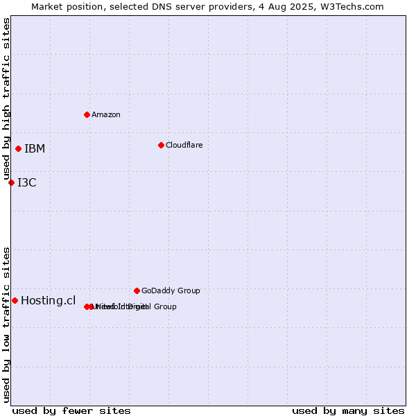 Market position of IBM vs. Hosting.cl vs. I3C