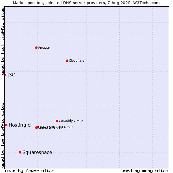 Market position of Squarespace vs. Hosting.cl vs. I3C