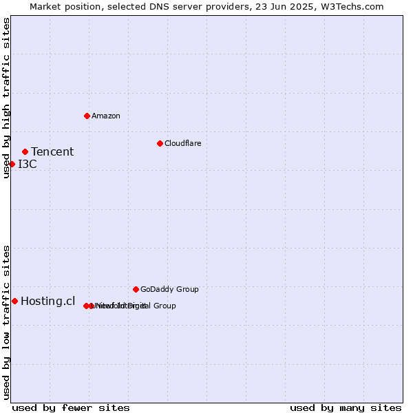 Market position of Tencent vs. Hosting.cl vs. I3C