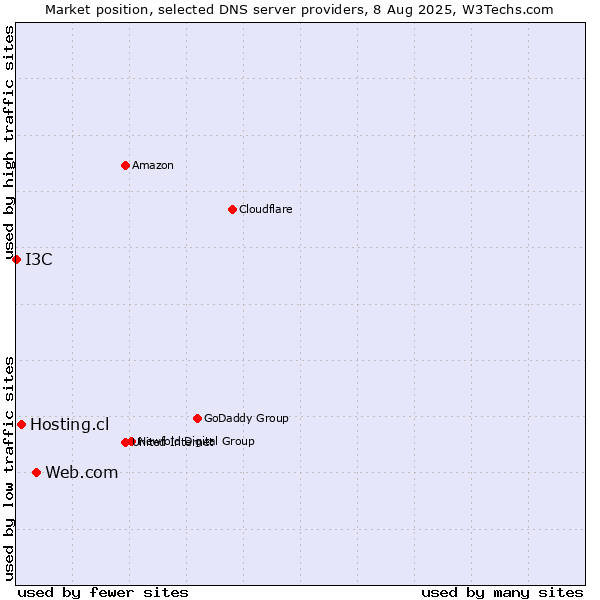 Market position of Web.com vs. Hosting.cl vs. I3C