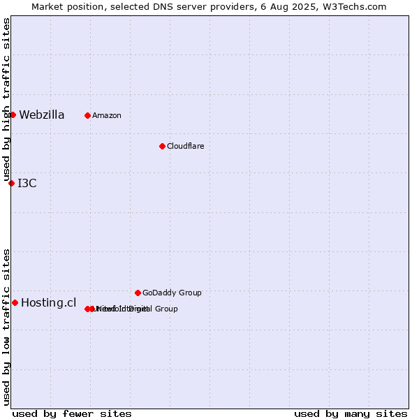 Market position of Hosting.cl vs. Webzilla vs. I3C