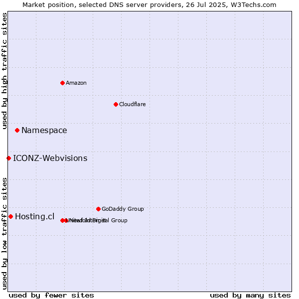 Market position of Namespace vs. Hosting.cl vs. ICONZ-Webvisions