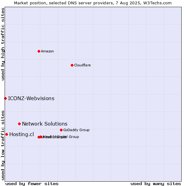 Market position of Network Solutions vs. Hosting.cl vs. ICONZ-Webvisions