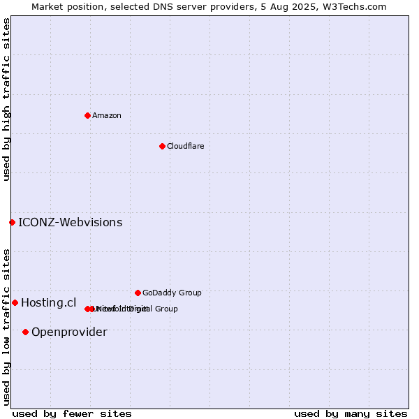 Market position of Openprovider vs. Hosting.cl vs. ICONZ-Webvisions