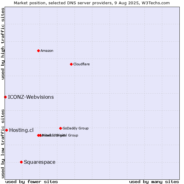 Market position of Squarespace vs. Hosting.cl vs. ICONZ-Webvisions