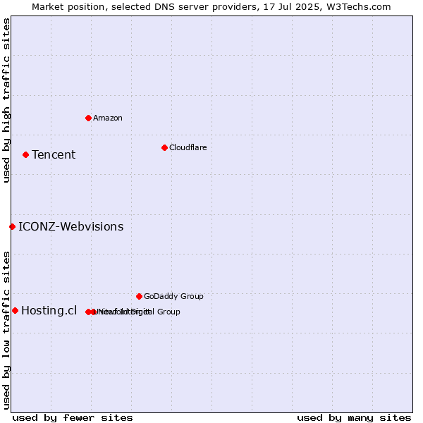 Market position of Tencent vs. Hosting.cl vs. ICONZ-Webvisions
